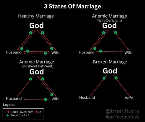 Paul Luckett | Brainflurry.com - Three States Of Marriage Triangle