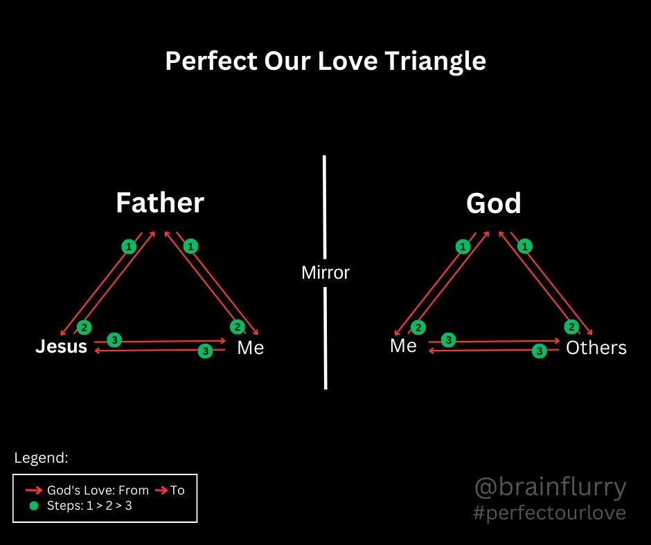 Paul Luckett | Brainflurry.com - Perfect Our Love Triangle